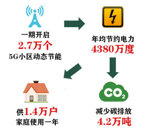 心級(jí)服務(wù) 網(wǎng)隨客動(dòng)  廣東移動(dòng)打造無線網(wǎng)絡(luò)AI能耗管理平臺(tái)924.png