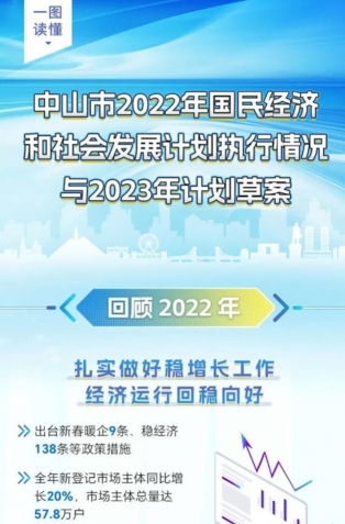 一圖讀懂丨中山市2022年國民經(jīng)濟(jì)和社會發(fā)展計(jì)劃執(zhí)行情況與2023年計(jì)劃草案